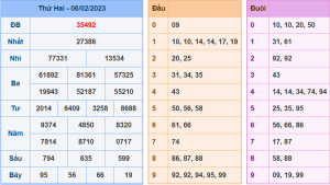 Dự đoán xsmb ngày 7-2-2023