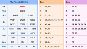 Dự đoán xsmb ngày 9-2-2023