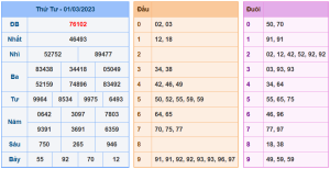 Dự đoán xsmb ngày 2-3-2023